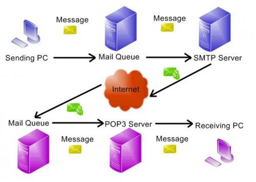 ¿Qué es un servidor SMTP?