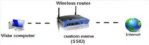 Configuración de un router inalámbrico Con Vista
