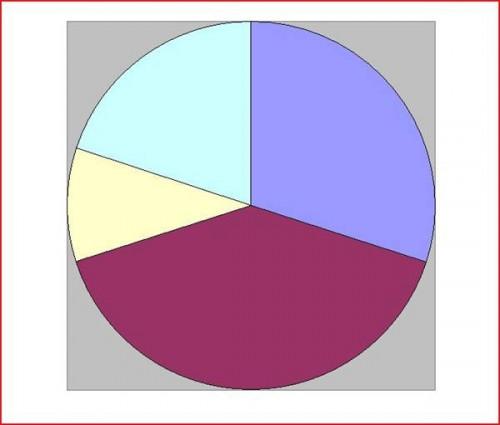 Cómo hacer un gráfico circular en una hoja de cálculo
