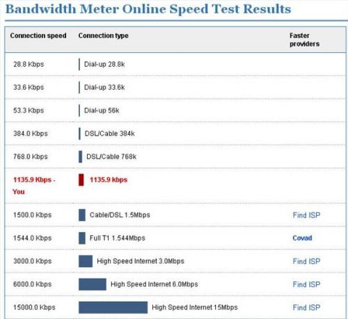 Cómo probar la velocidad de su acceso a Internet