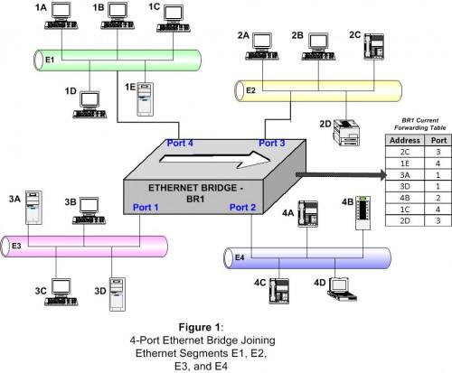 ¿Cómo maneja un puente Ethernet una trama entrante?