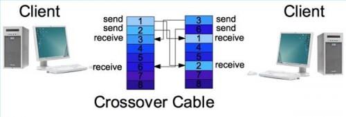 Cómo utilizar un cable Crosswire sin un router