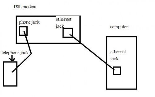 Cómo configurar un módem DSL con un diagrama
